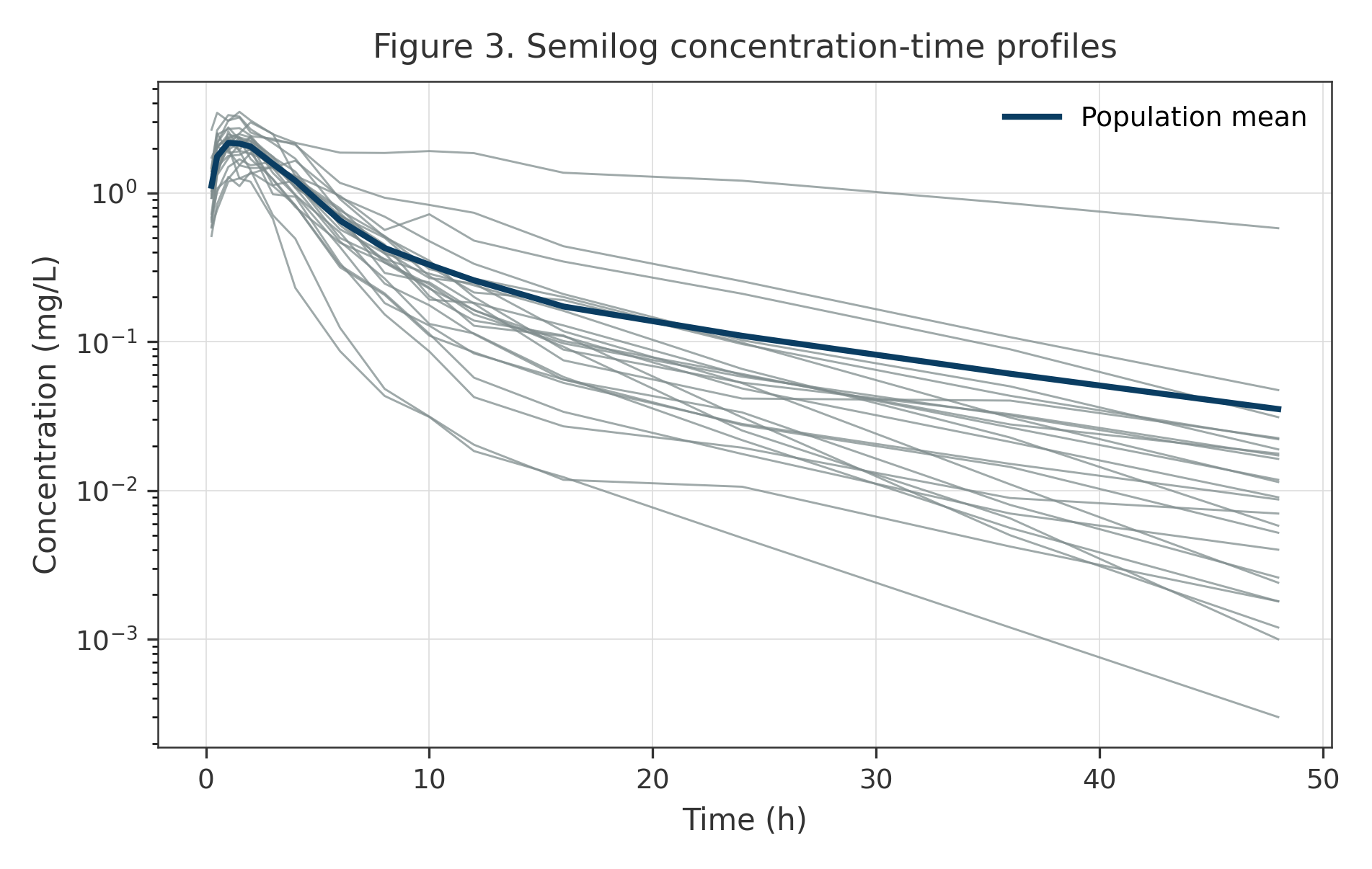 Concentration-time profiles on a semi-logarithmic axis