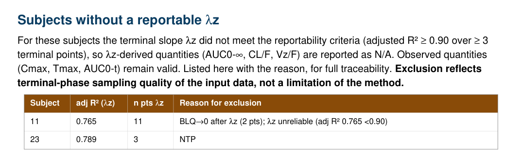 Subjects without a reportable lambda-z: each excluded subject listed with adjusted R-squared and the reason for exclusion