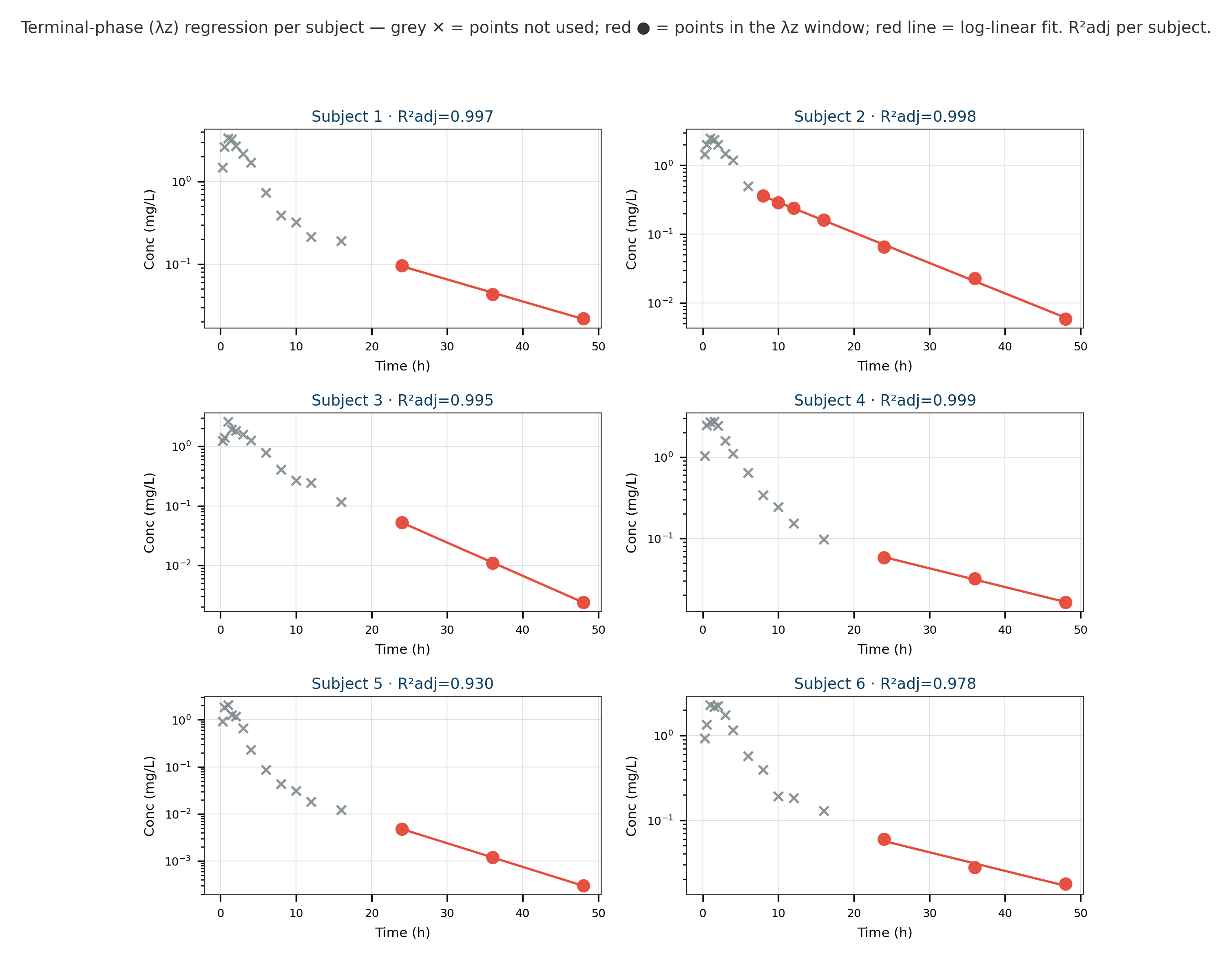 Per-subject terminal-phase lambda-z regression diagnostic panels